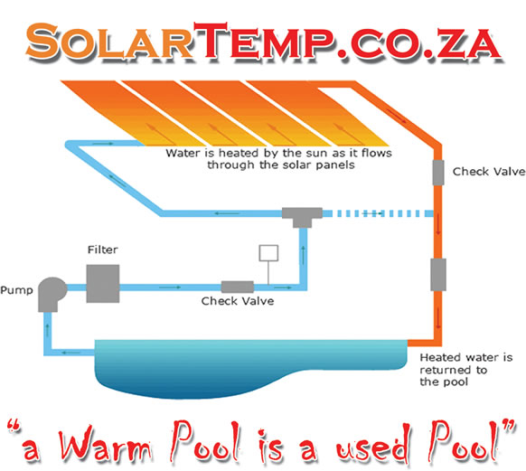 Solar Temp Solar panels (made of durable and hard-wearing HDPE) are fitted to the roof. Water from the pool is channelled through the panels and is heated by the sun's rays. The water is then returned to the pool by the existing pool pump. With such an efficient system temperatures between 22 C and 41 C are achieved. This system not only absorbs heat directly from the sun, but absorbs heat by conduction from your roof. In effect, the roof becomes part of the solar system.
